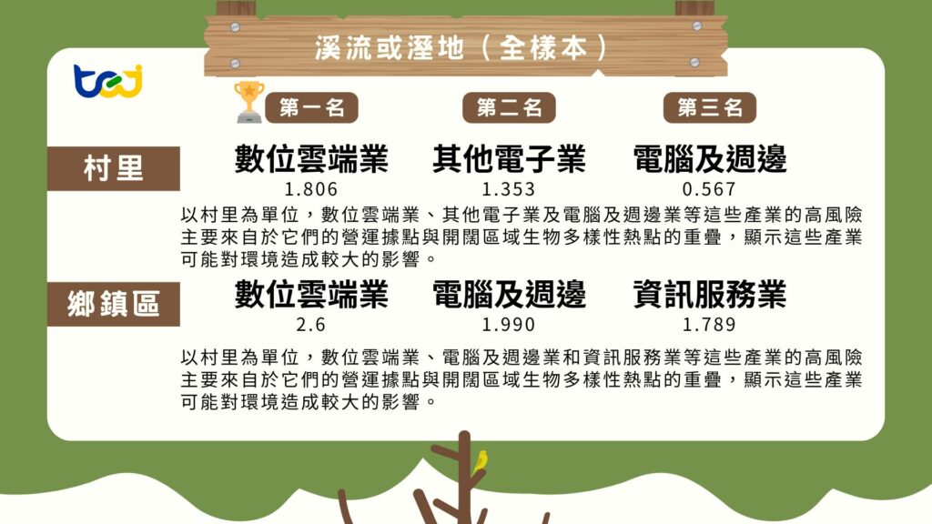 樣本分佈-溪流或溼地(全樣本)之示意圖