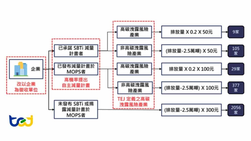 TEJ碳費計算方法論