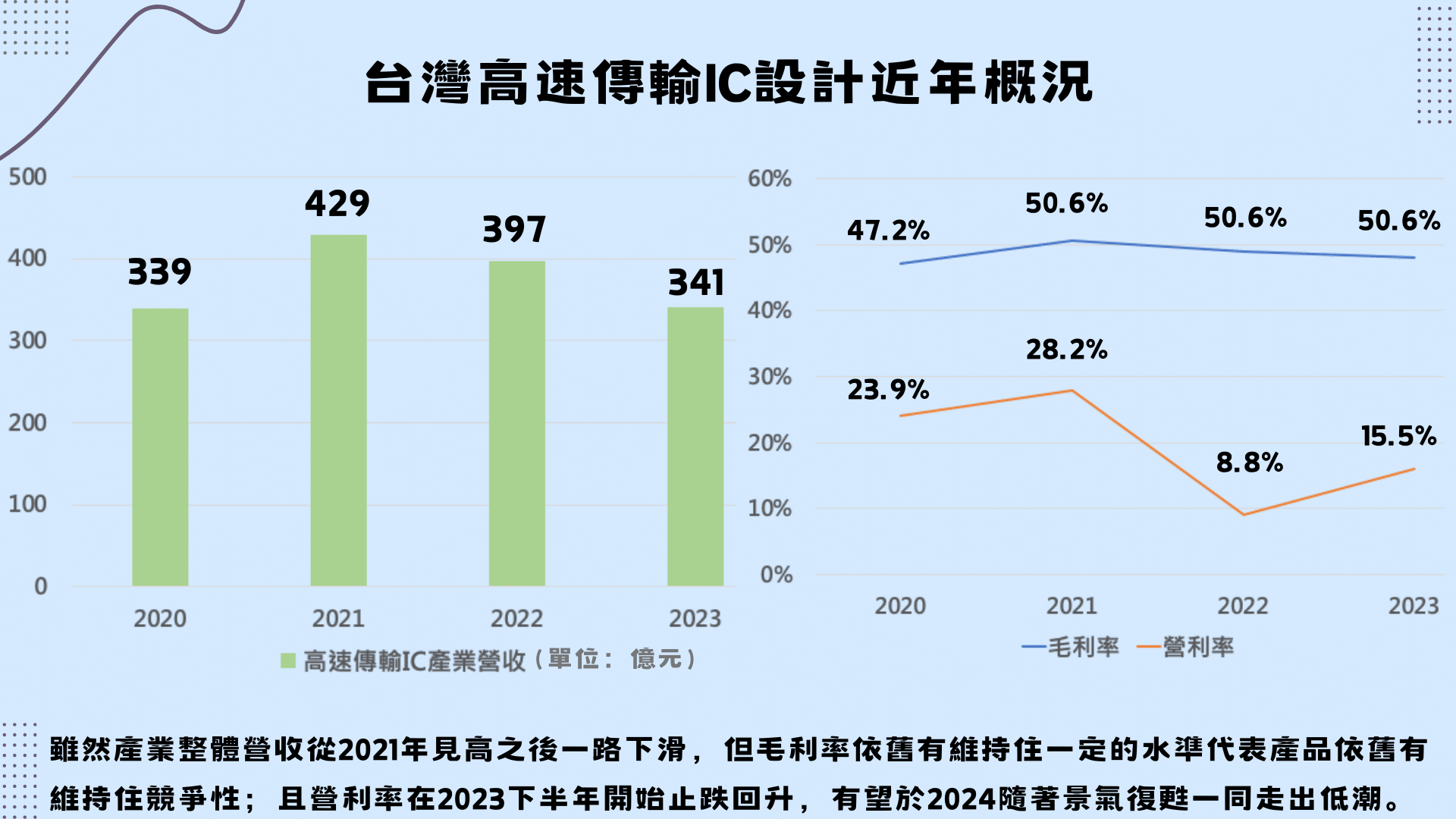 台灣高速傳輸IC設計近年營運狀況（資料來源：TEJ財務資料庫）