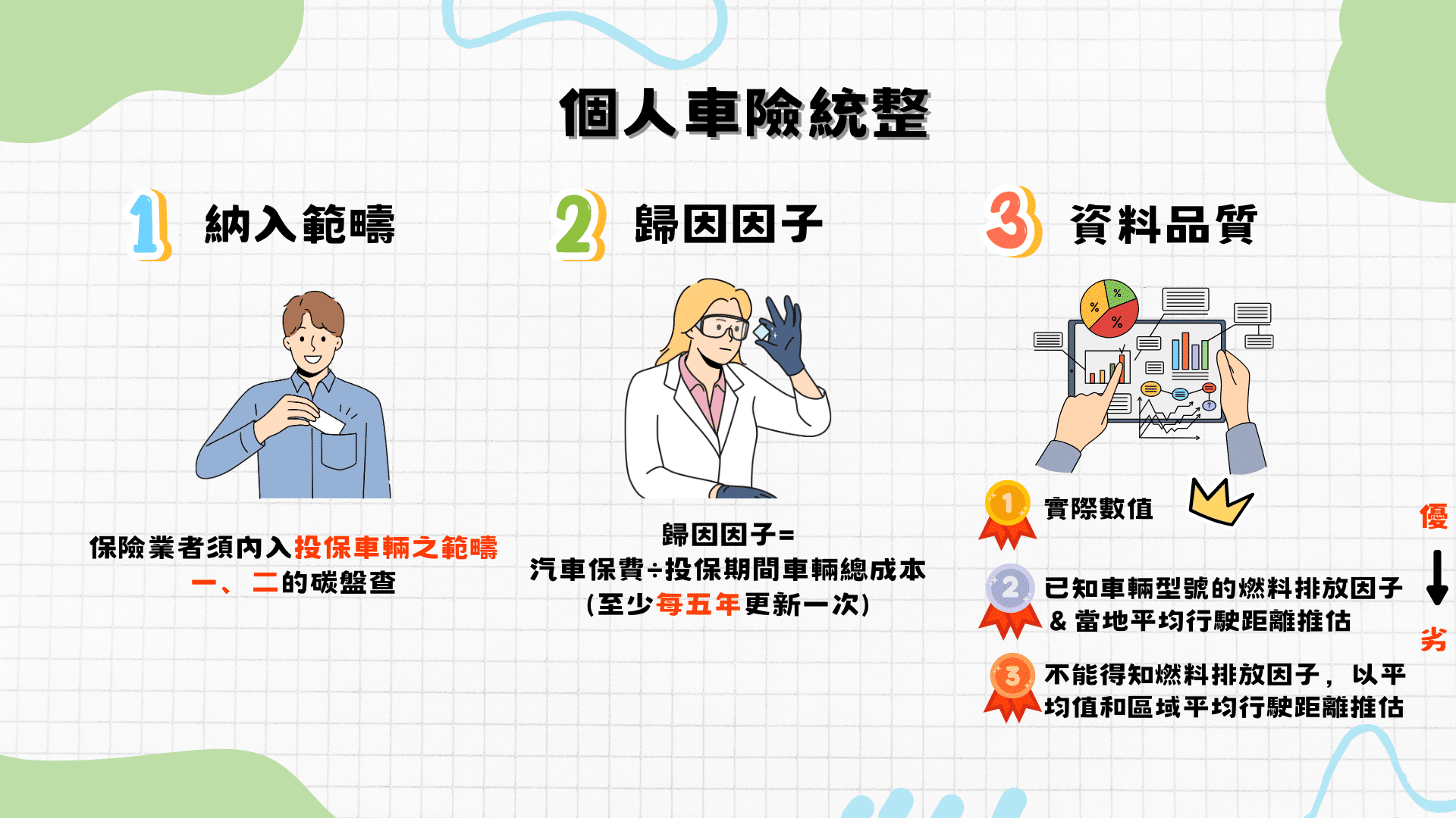 個人車險排放衡量統整(資料來源:TEJ自行整理)