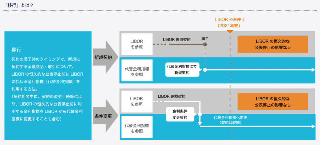 LIBOR、替代利率、日本