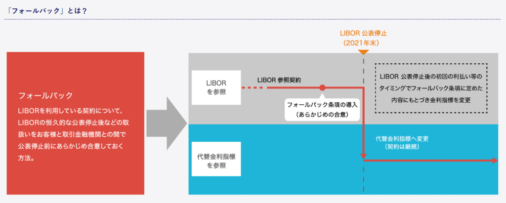 LIBOR、替代利率、日本