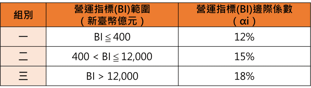Basel III、Basel II、巴賽爾協定、Basel、資本計提、作業風險