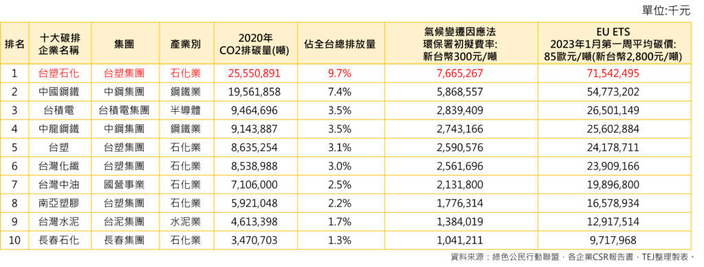 碳費、碳排、永續報告書、ESG