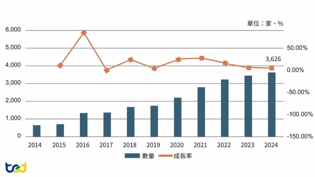圖一：中國 IC 設計廠商家數(含非公發公司)與成長率