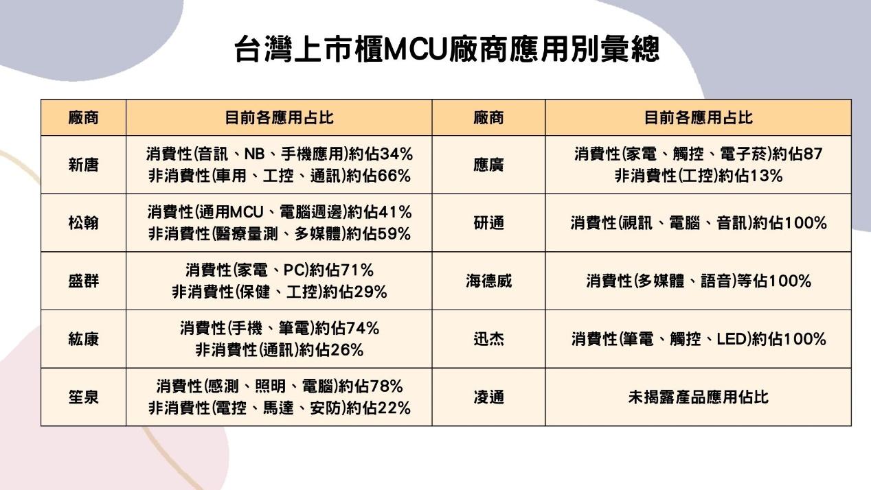 台灣上市櫃MCU廠商應用別彙總
(資料來源:各公司財報、法說會、TEJ整理)