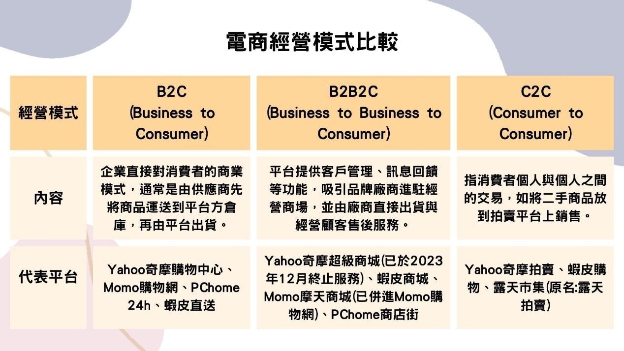 電商經營模式比較(資料來源：數位時代，2023/09，《Yahoo、Momo都不玩的商城，蝦皮憑2招制霸!最大痛點是什麼?品牌官網是敵是友?》，TEJ研究整理)