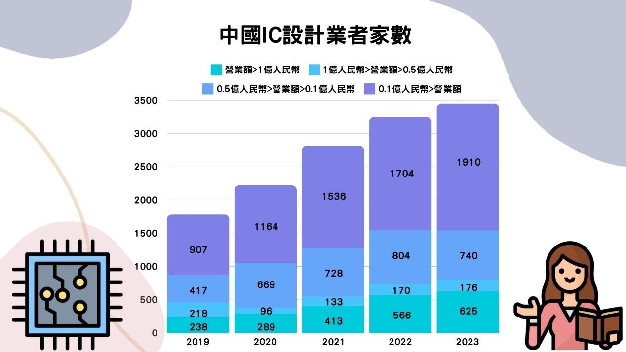 中國IC設計業者家數
(資料來源:中國半導體行業協會(2023/11))