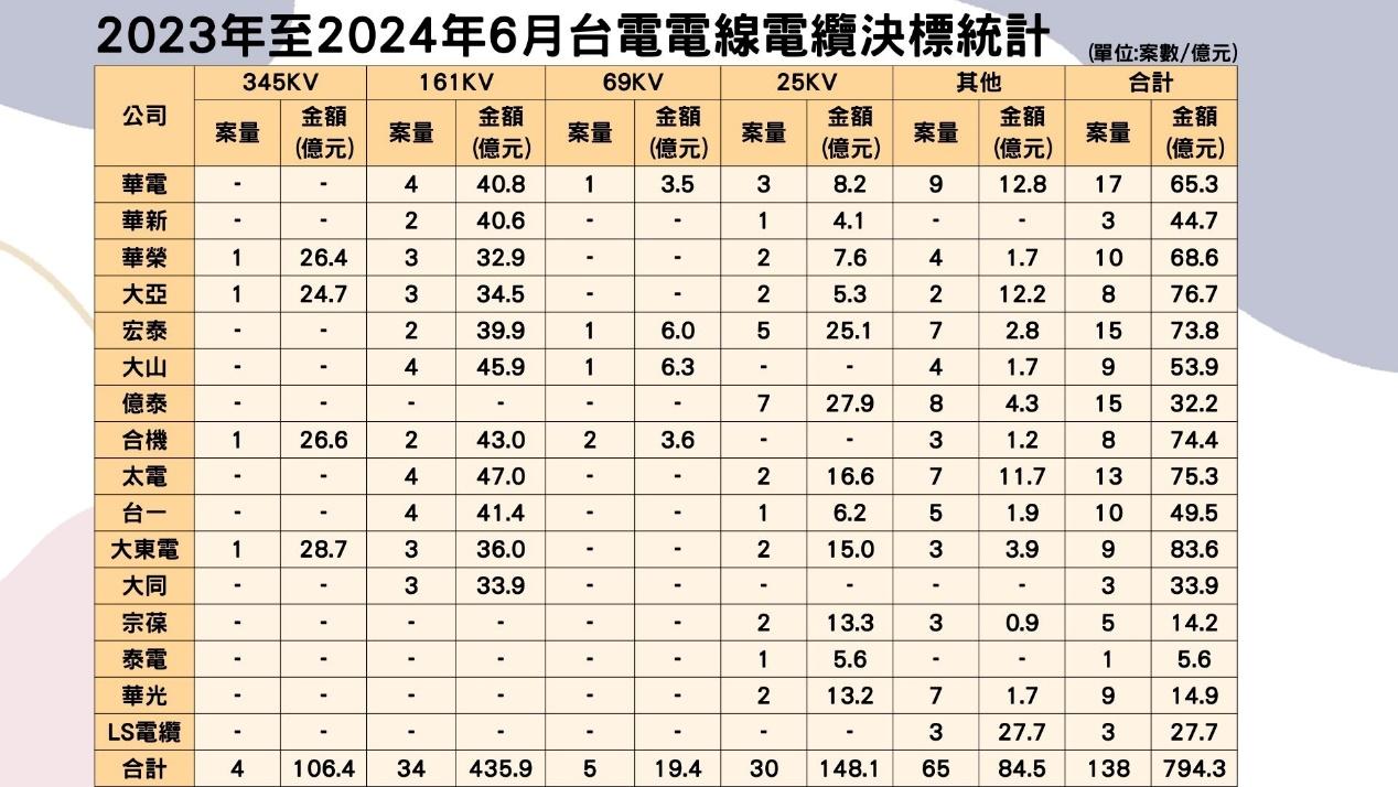 2023年至2024年6月台電電線電纜決標統計
(資料來源:政府電子採購網,TEJ整理)