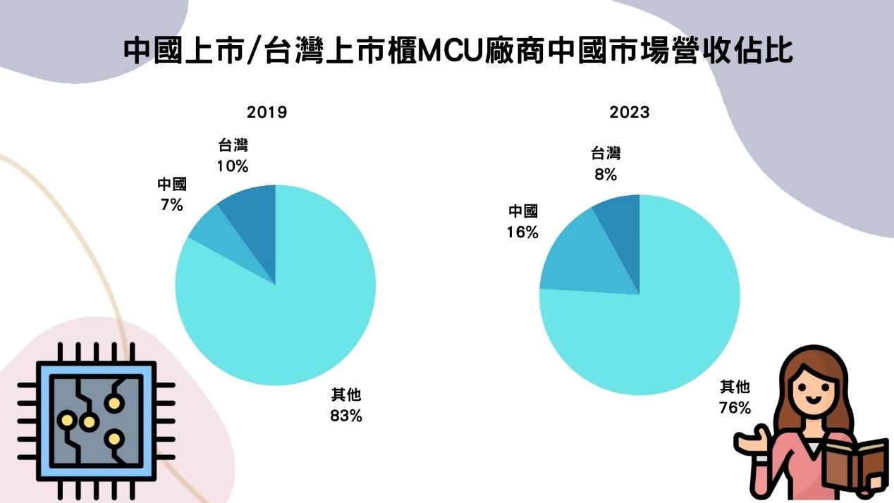 中國上市/台灣上市櫃MCU廠商中國市場營收佔比
(資料來源:東海證券研究所、中國上市/台灣上市櫃MCU廠商財報、TEJ整理)