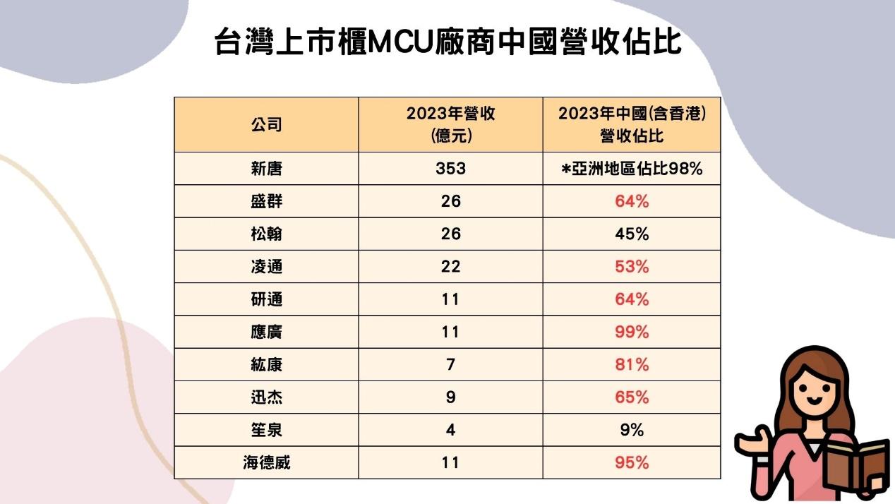 台灣上市櫃MCU廠商中國營收佔比
(資料來源:各公司2023年財報、TEJ整理)