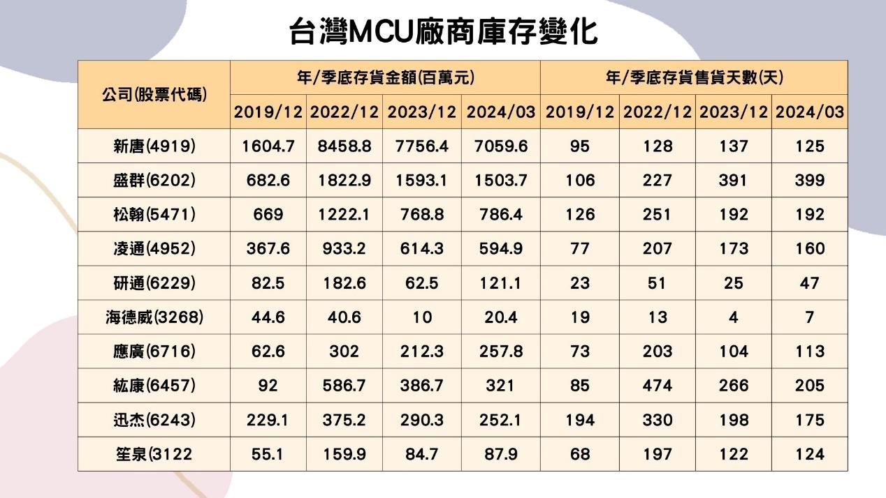 台灣MCU廠商庫存變化
(資料來源:TEJ財務資料庫)