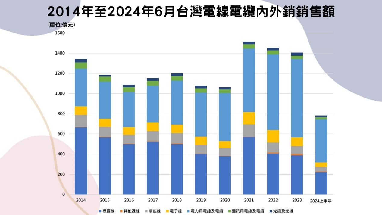 2014年至2024年6月台灣電線電纜內外銷銷售額
(資料來源:經濟部統計處、TEJ整理)