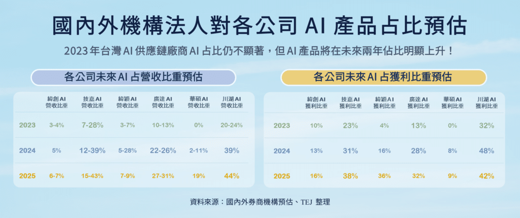AI 伺服器:國內外機構法人對各公司 AI 產品佔比預估。