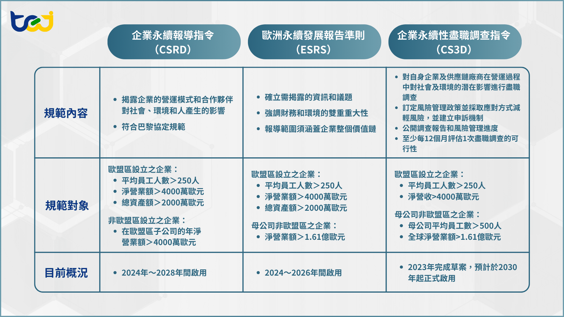 CSRD、ESRS和CS3D 3種永續發展報告比較