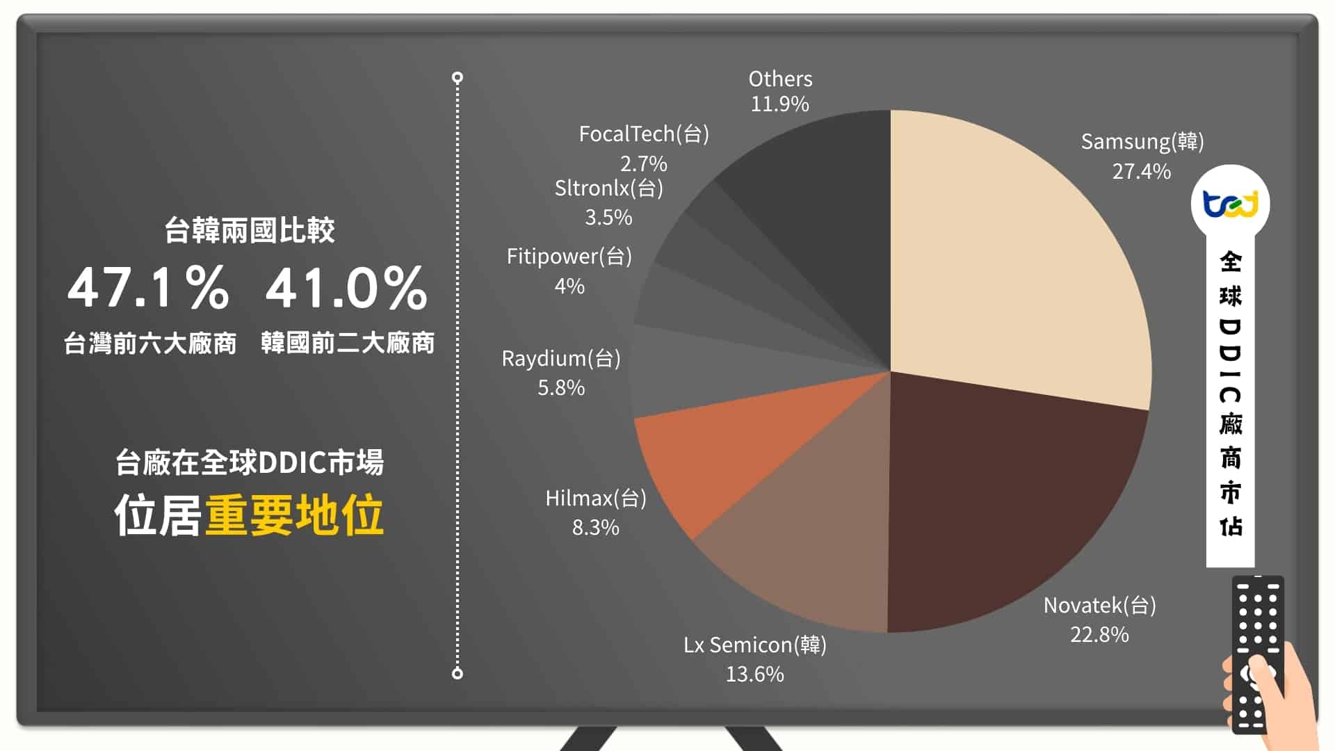 全球DDIC廠商市佔