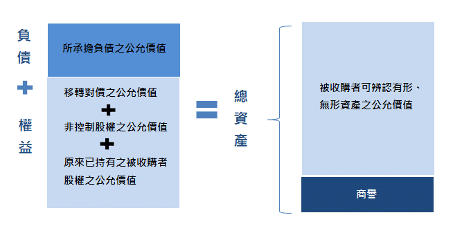 收購價格分攤之基礎