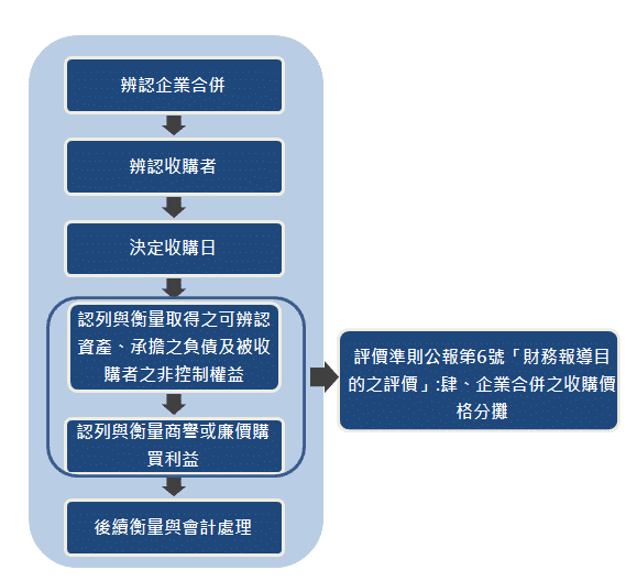 我國國際財務報導準則