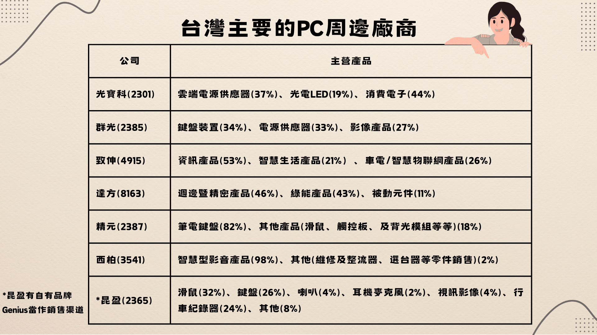台灣主要的PC周邊廠商（資料來源：TEJ自行整理）
