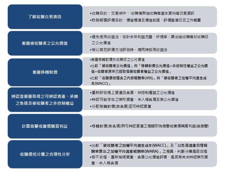PPA會計處理作業有6大流程和相關重點