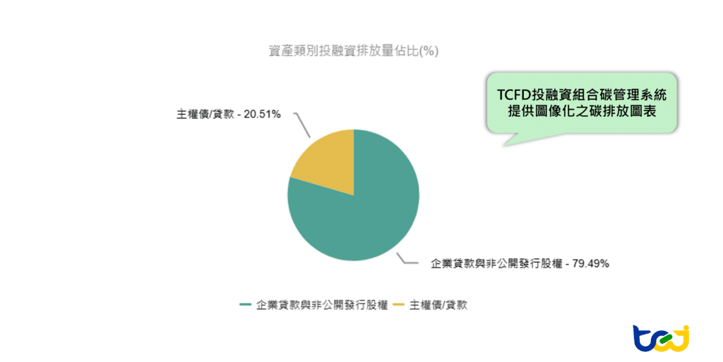 TCFD投融資組合碳管理系統，提供視覺化投融資碳排佔比