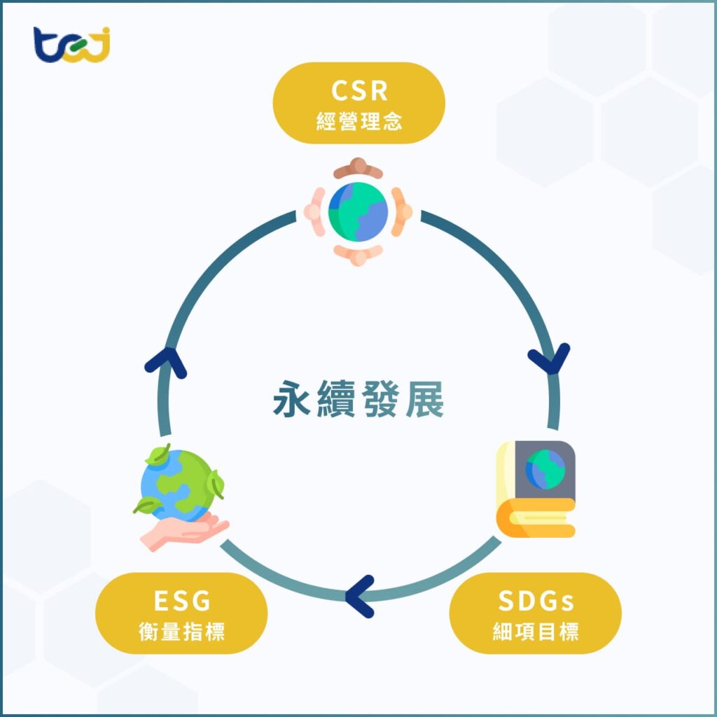 CSR ESG SDGs差別在哪?快速了解3大永續發展議題! 3大永續發展議題
CSR:經營理念
ESG:衡量指標
SDGs:細項目標