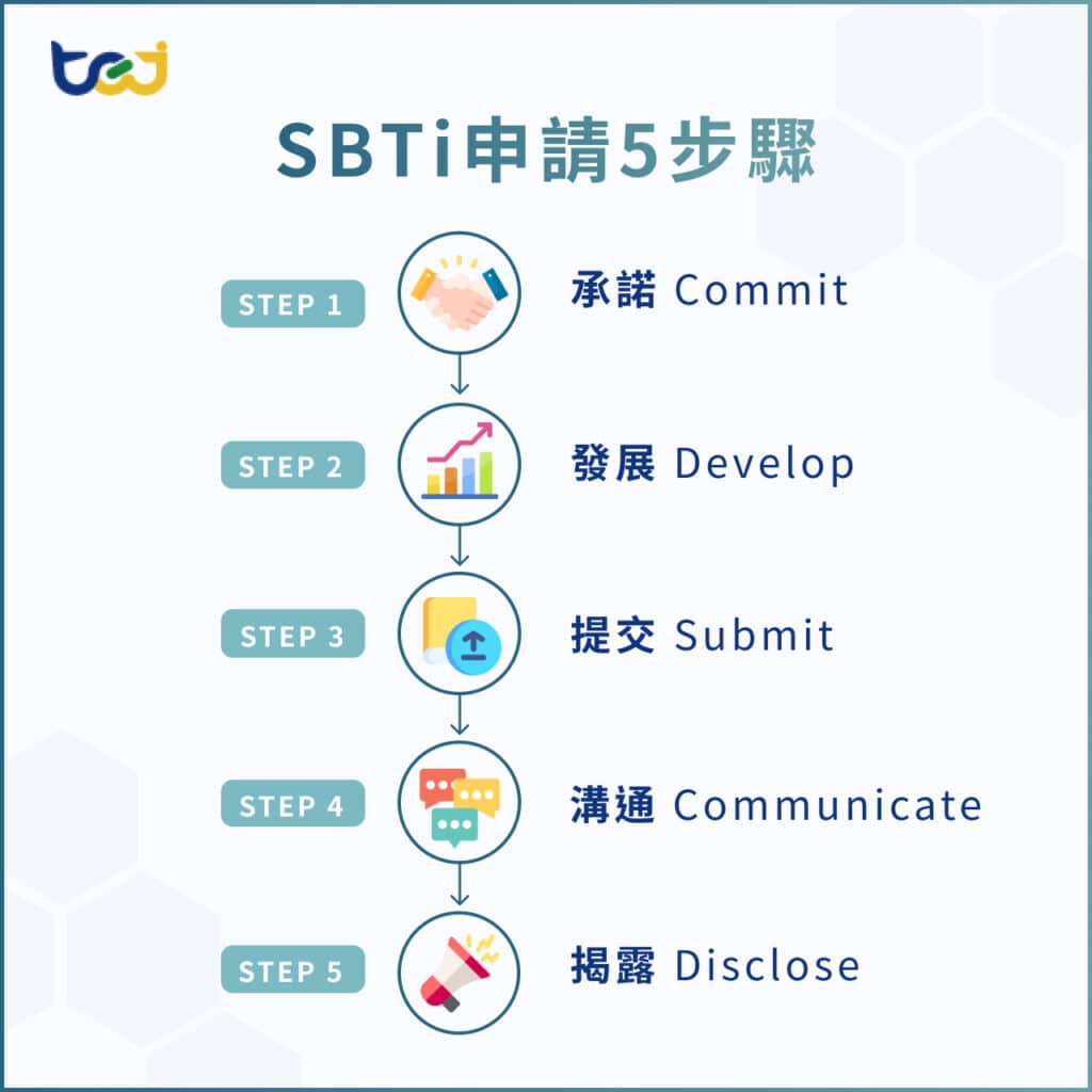 SBTi申請5步驟
承諾（Commit）
發展（Develop）
提交（Submit）
溝通（Communicate）
揭露（Disclose）