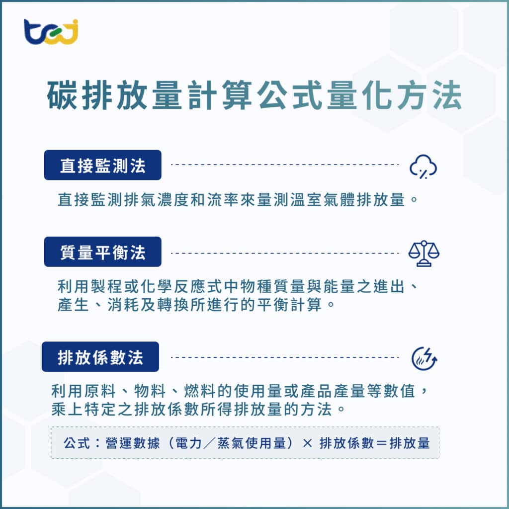 碳排放量計算公式量化方法
直接監測法
質量平衡法
排放係數法