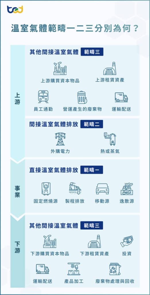 溫室氣體範疇一二三分別為何?範疇一二三定義一次說明!