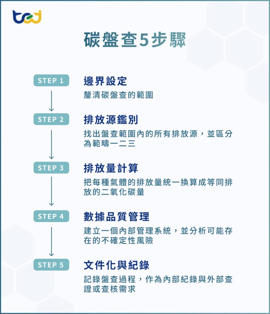 碳盤查程序