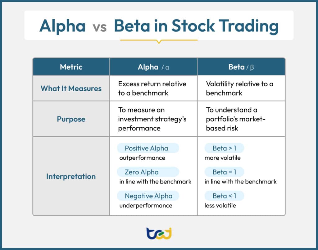 A comparison between alpha vs beta.