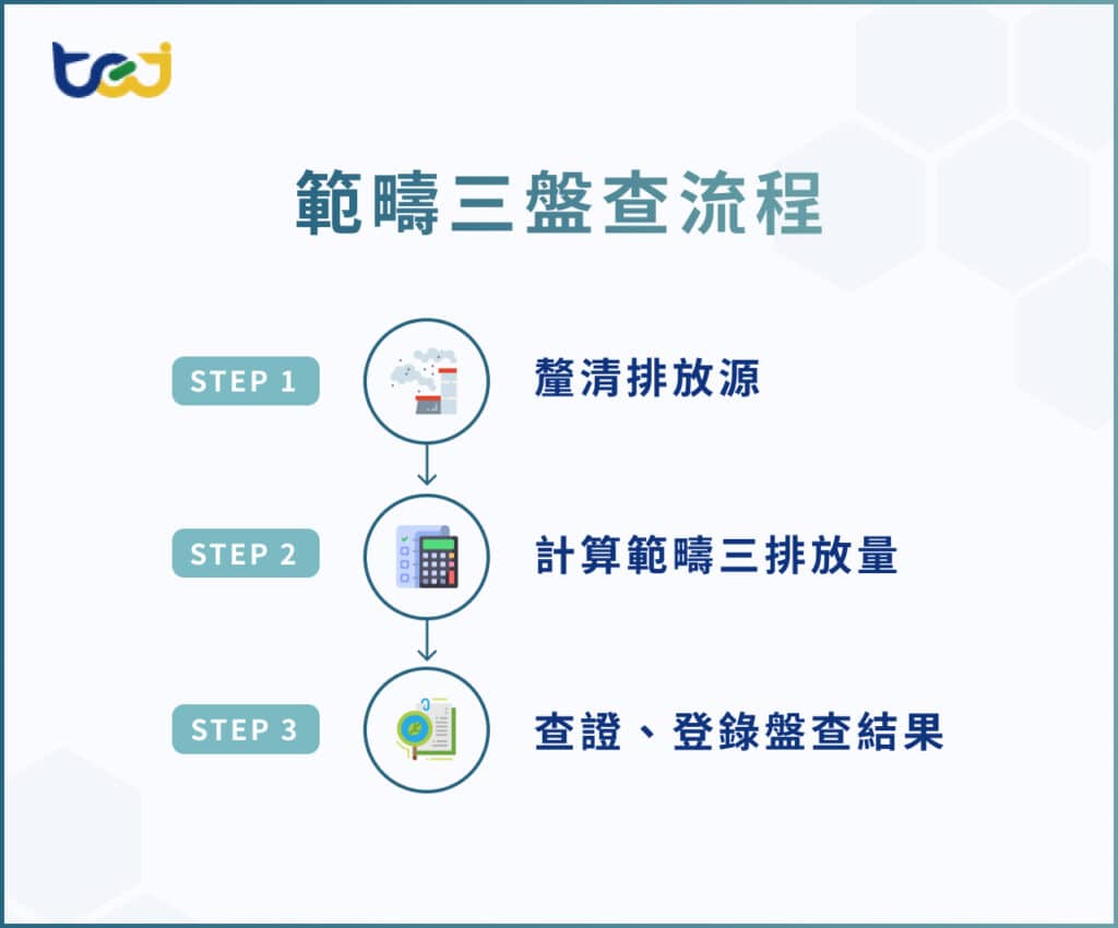範疇三盤查流程