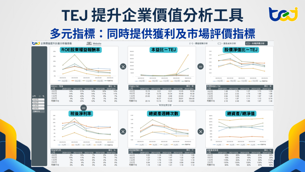 TEJ提升企業價值分析工具除了 ROIC 與 WACC 之外更整合了 PBR、PER、ROE 等市場常用評價指標，並追蹤近五年的變化趨勢。