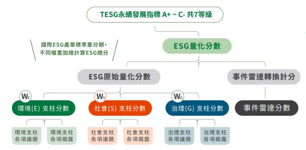 TESG RATING