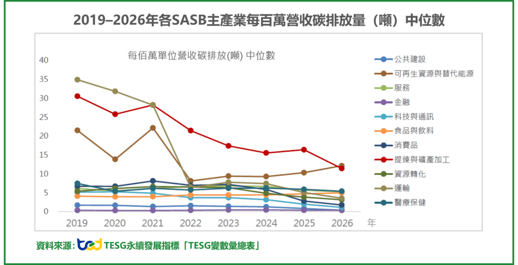 2019–2026年各SASB主產業每百萬營收碳排放量（噸）中位數