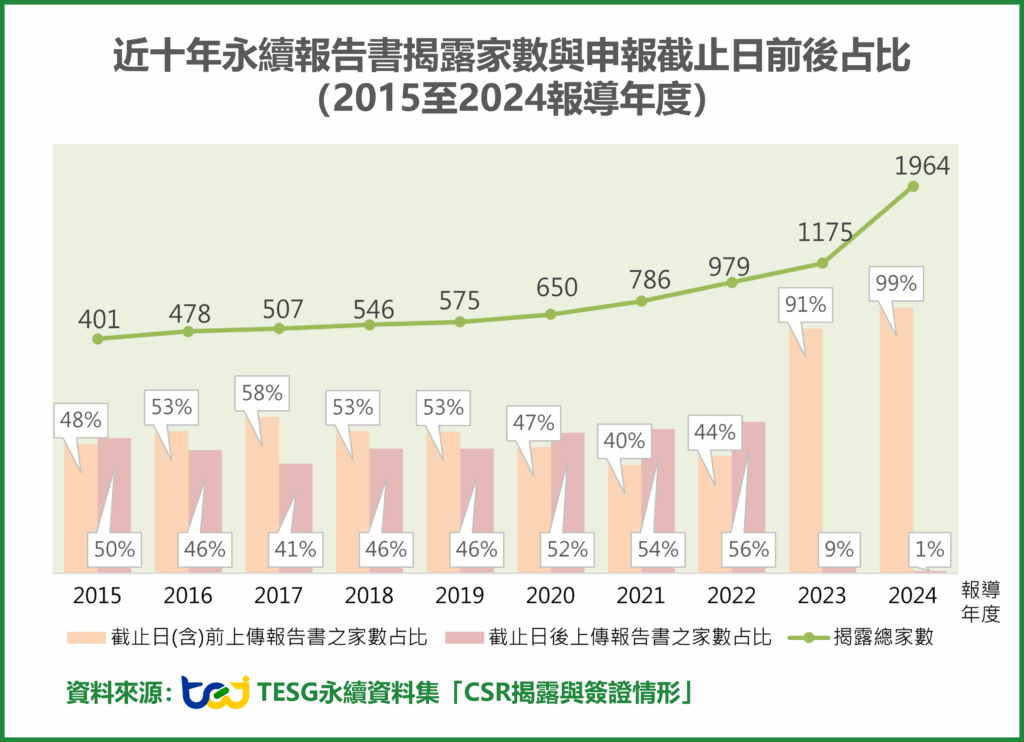 近十年永續報告書揭露家數與申報截止日前後占比（2015至2024報導年度）
