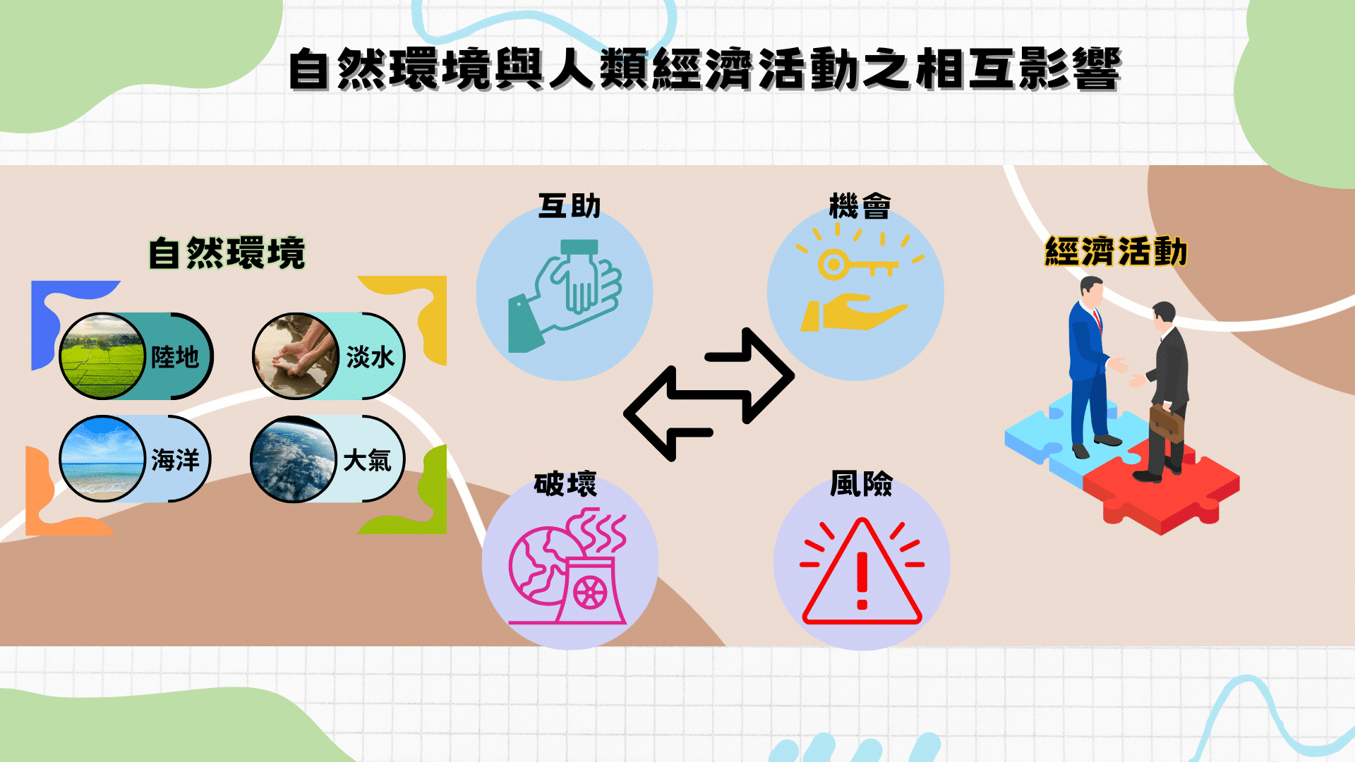 自然環境與人類經濟活動之相互影響，TNFD指南