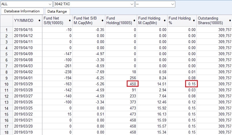 Three Major Institutional Investors
