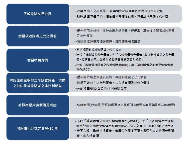 收購價格分攤