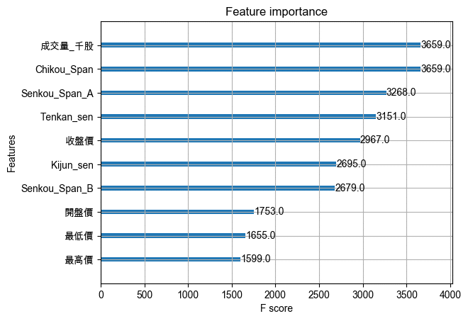 機器學習算法 XGBoost 提升一目均衡表投資績效