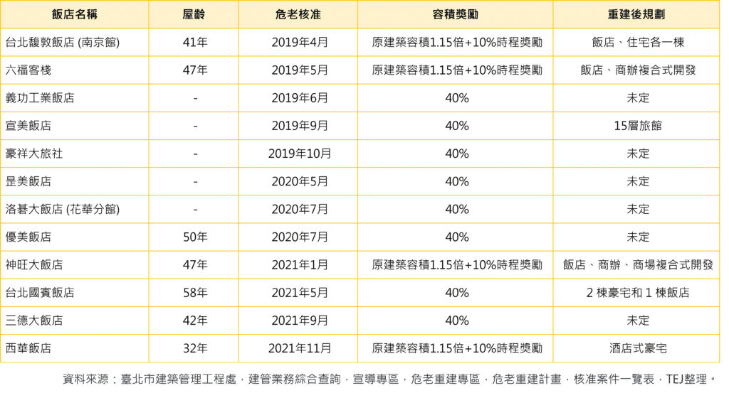 飯店業：臺北市飯店危老案統計