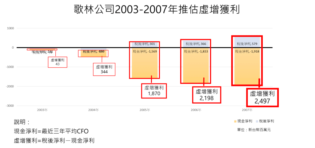 財報舞弊:歌林公司推估虛增獲利