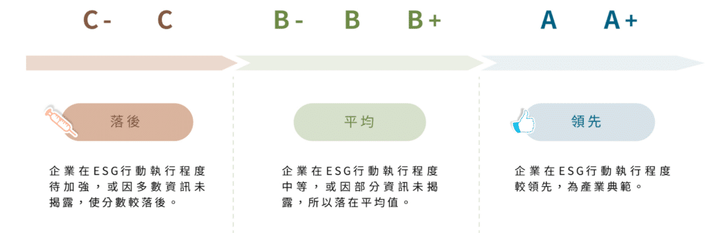 A、A+(領先):企業在ESG行動執行程度較領先,為產業典範。
B-、B、B+(平均):企業在ESG行動執行程度中等,或因部分資訊未揭露而落在平均值。
C-、C(落後):企業在ESG行動執行程度待加強,或因為多數資訊未揭露,使分數落後。