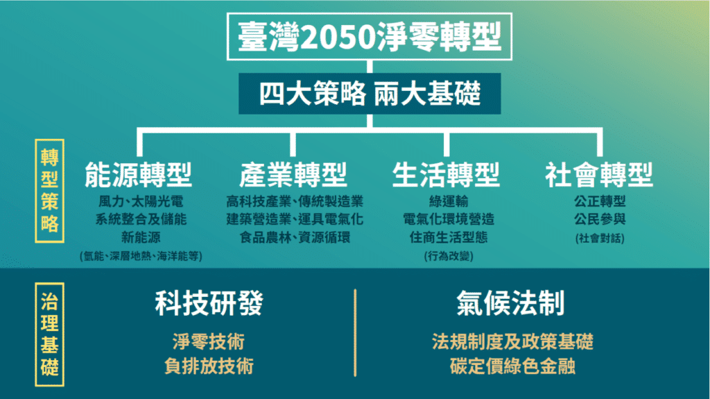 台灣2050淨零轉型4大策略2大基礎