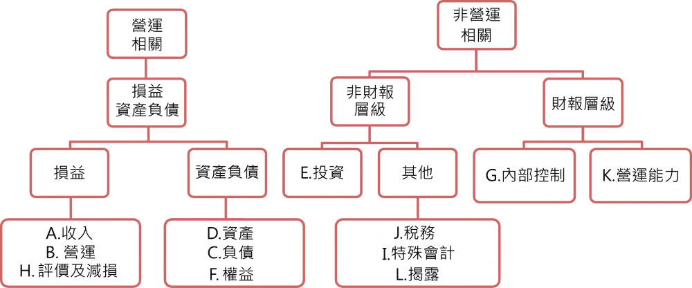 關鍵查核事項