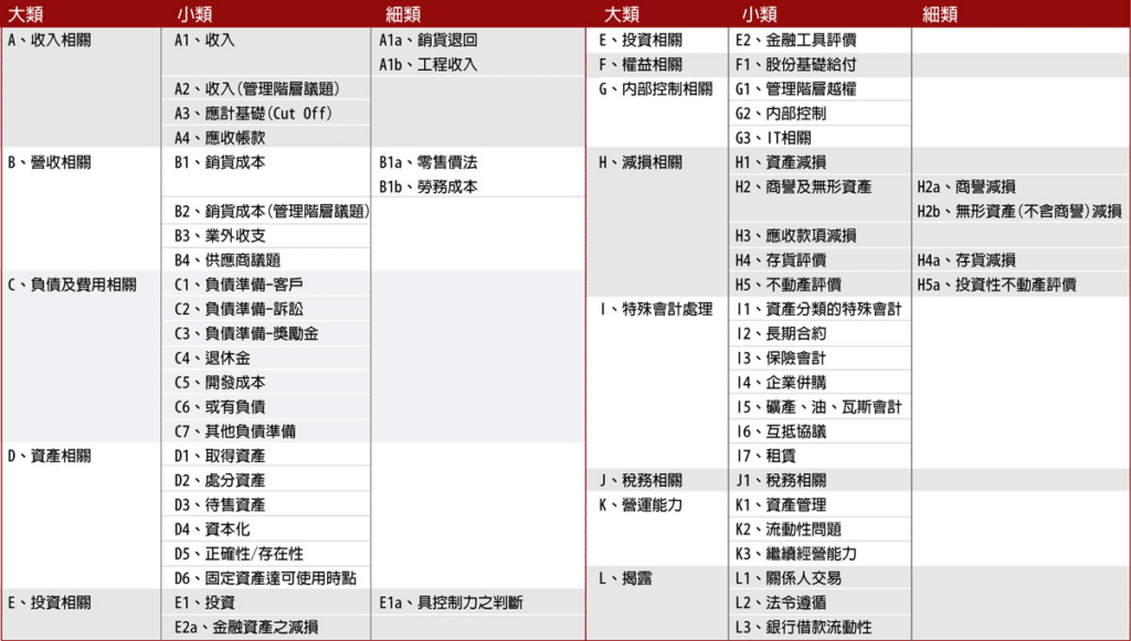 關鍵查核事項