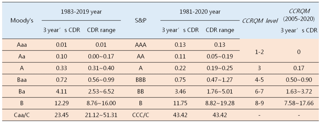 Mapping of CCRQM with S&P and Moody's level