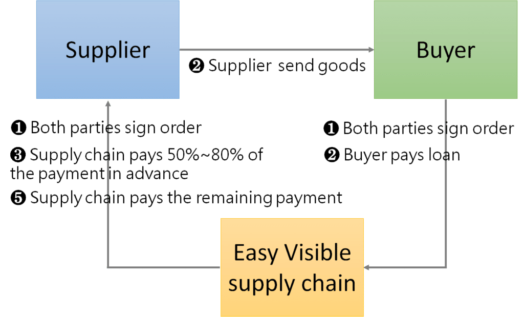 Pre-settlement model: Adopt pre-settlement model for the trade of bulk commodities such as coal and steel