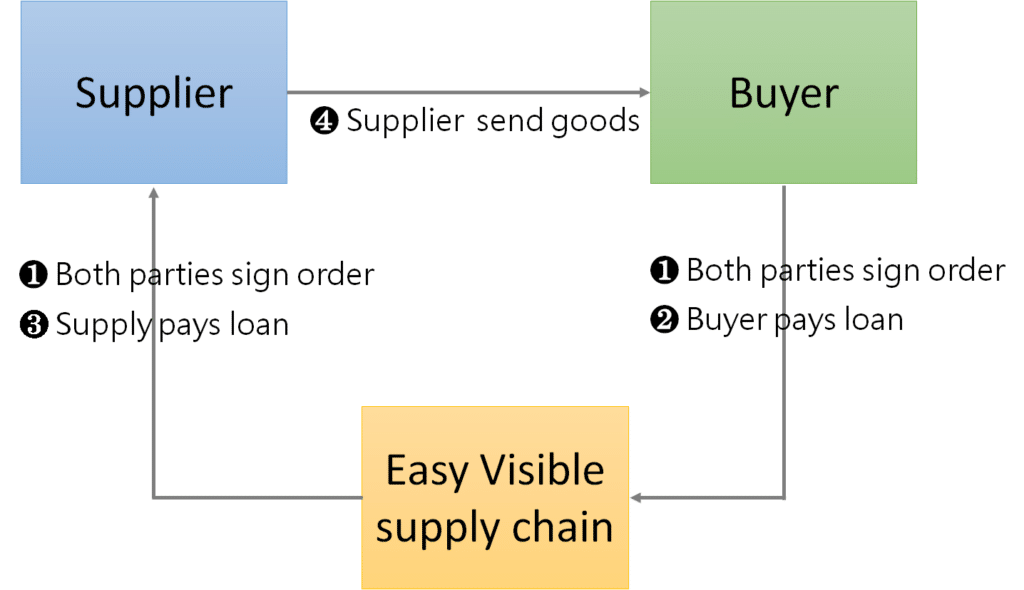 When the supplier is a large enterprise with high bargaining power, after the buyer pays the goods in advance, the Easy Visible supply chain first pays the goods to the supplier, and the supplier then ships the goods to the buyer.