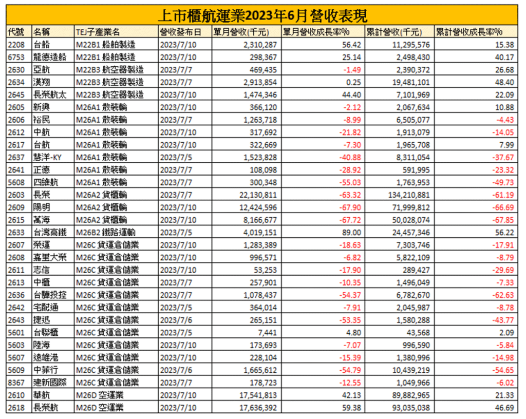 2023/06 上市櫃航運業各公司表現
